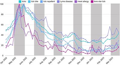 Trending ticks: using Google Trends data to understand tickborne disease prevention